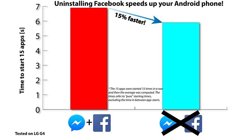 facebook 15 performance