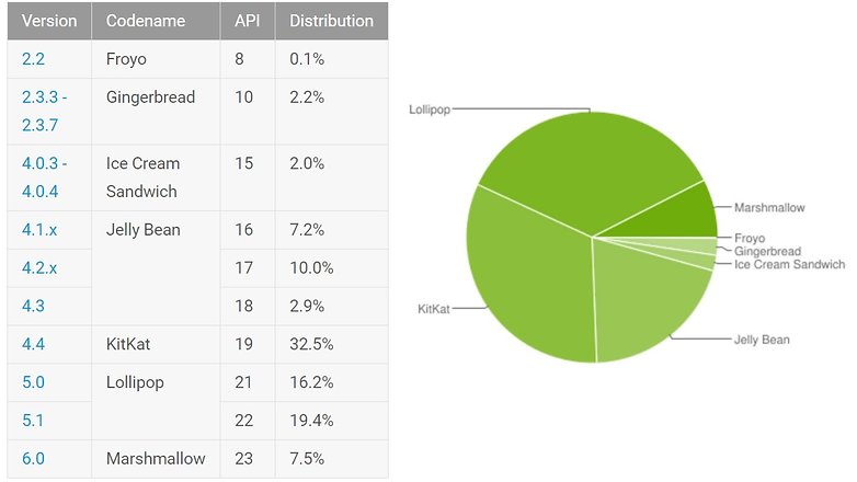 android fragmentation may 2016