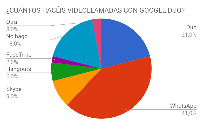 AndroidPIT encuesta google duo