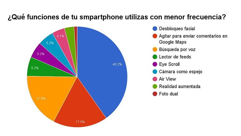 Encuesta bloatware