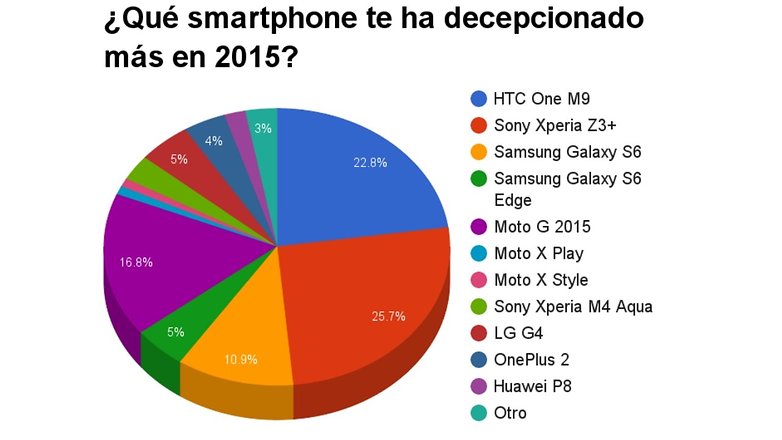 encuesta smartphone decepcion