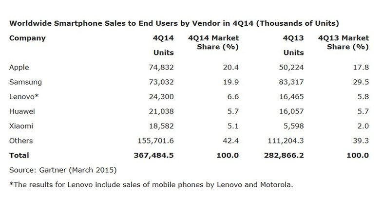 Gartner 2014