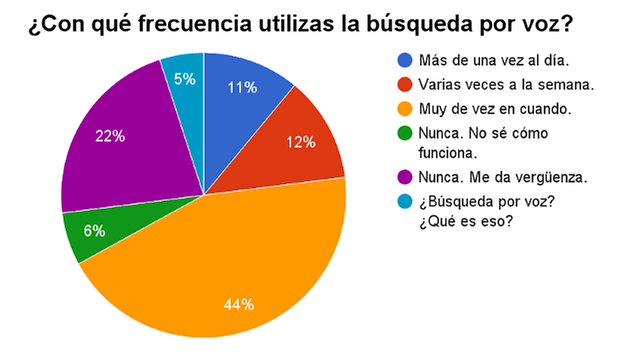 Poll busqueda voz