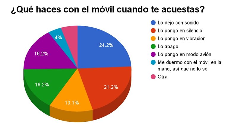 encuesta que haces smartphone cuando duermes