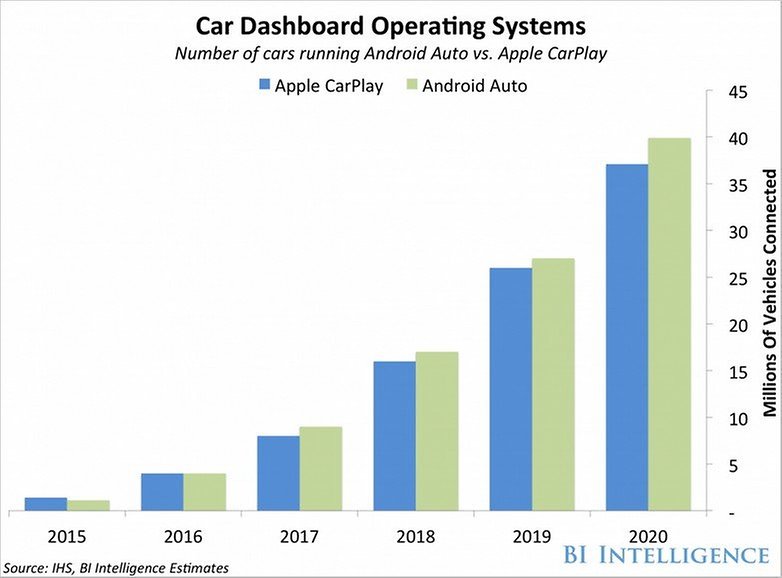 carplay android auto grafica