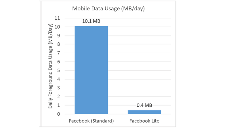 facebook lite dados