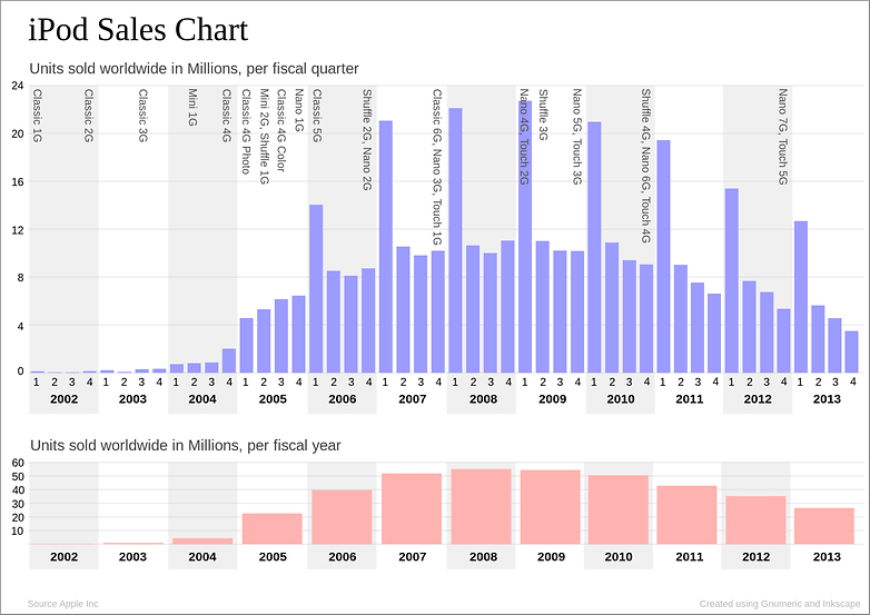 Ipod sales per quarter.svg