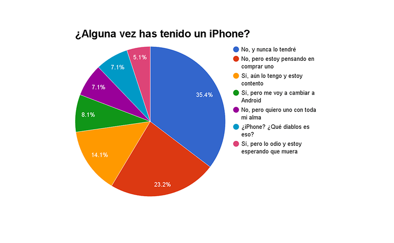 encuesta iphone se