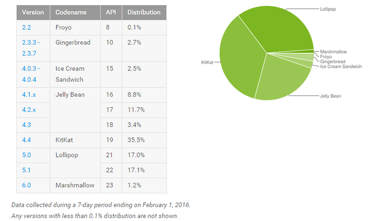 marshmallow users percentage