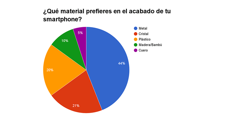 materiales smartphone