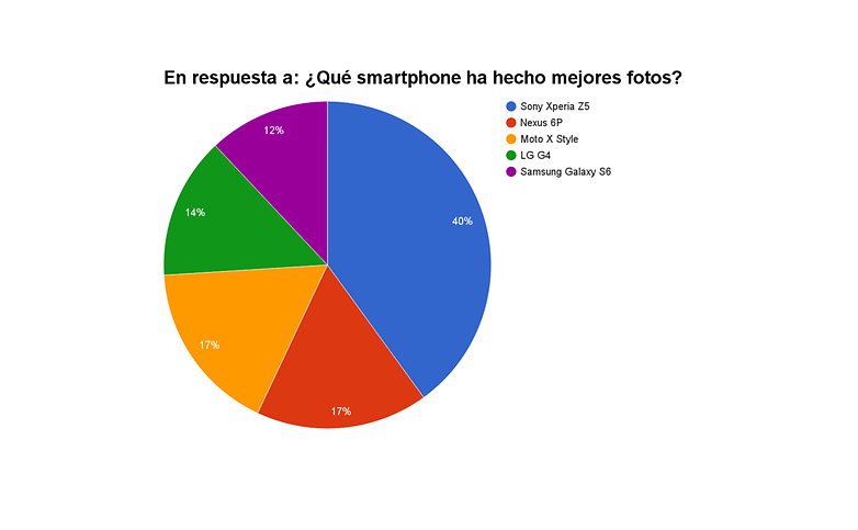 smartphone cameras poll