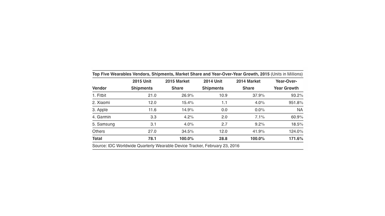 wearable sales 2015
