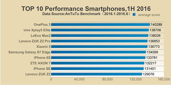 Antutu Reveals The Top 10 Fastest Smartphones Of 16 So Far Nextpit