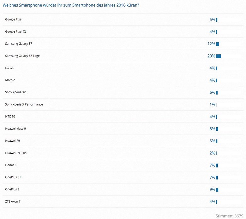 Community wahl top smartphone 2016