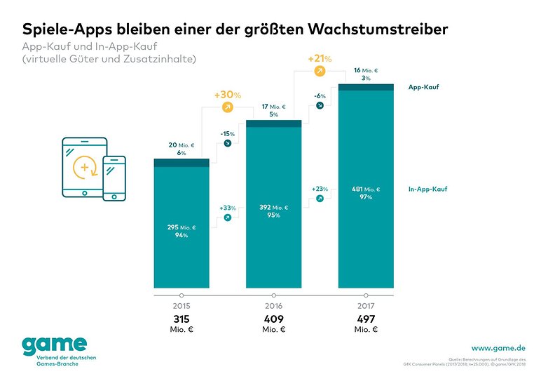 Game Marktdaten 2018 01 06 Umsatz Apps