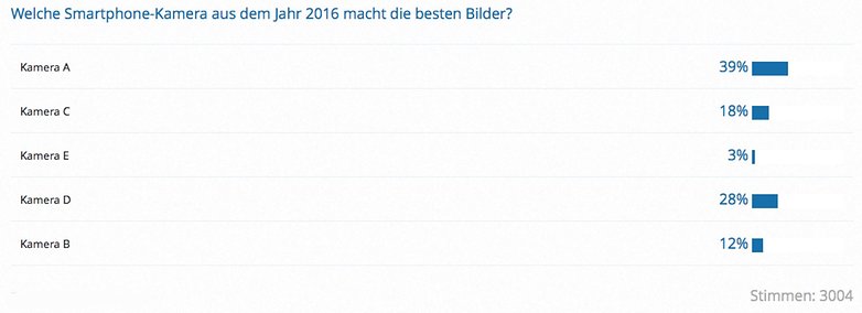 Kamera Blindtest q4 2016