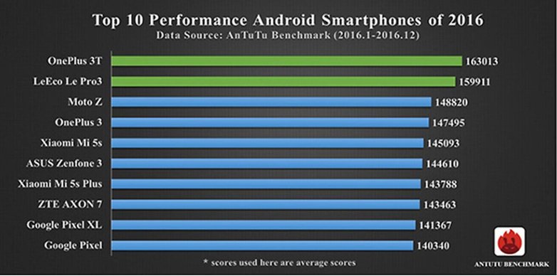 Top Smartphone 2016 1
