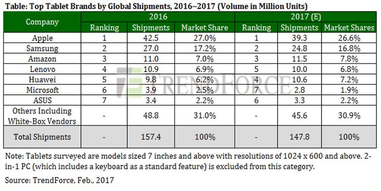 Trendforce Tablet Market 2016 2017