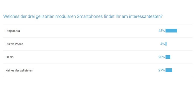 Umfrage 1 modulares Smartphone