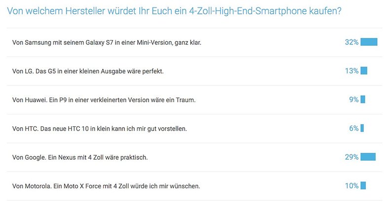 Umfrage 4 Zoll Smartphone