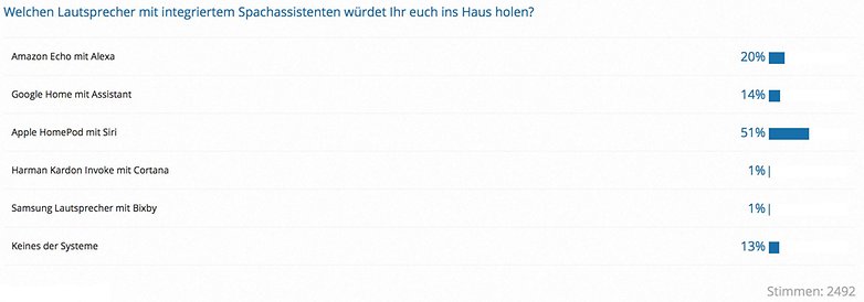Umfrage Auswertung Lautsprecher Sprachassistent