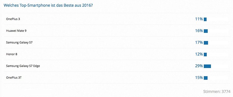 Umfrage Community Wahl 2016