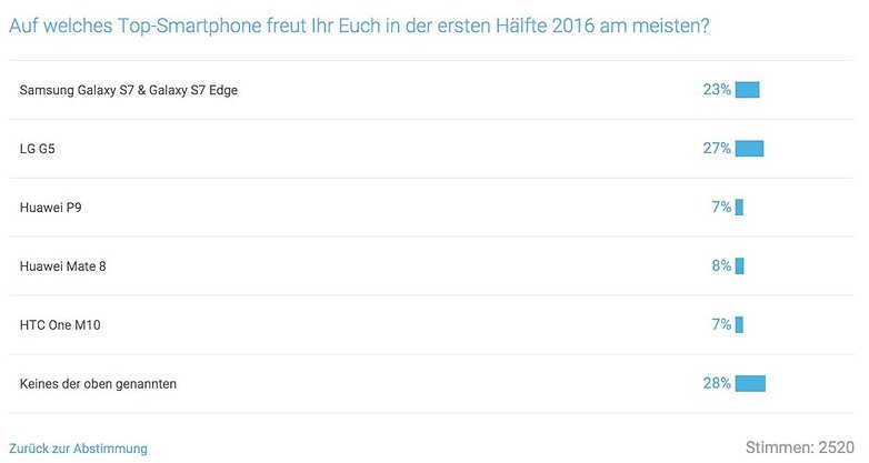 Umfrage Ergebnis Top Smartphone 1HJ 2016