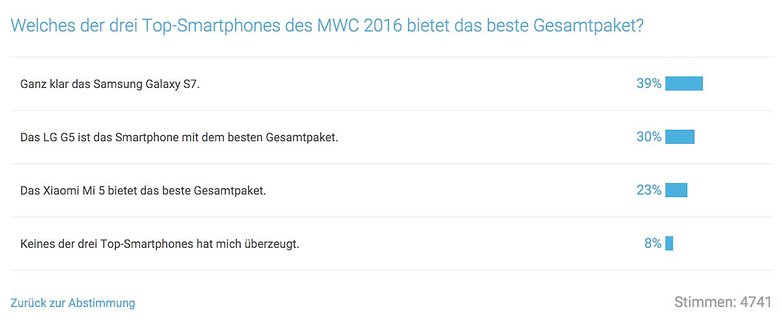 Umfrage Galaxy S7 vs LG G5 vs Xiaomi Mi 5