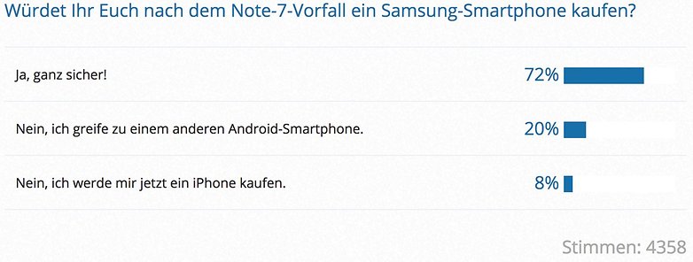 Umfrage Note 7