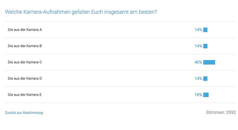 Umfrage bestes Kamera Smartphone 2015