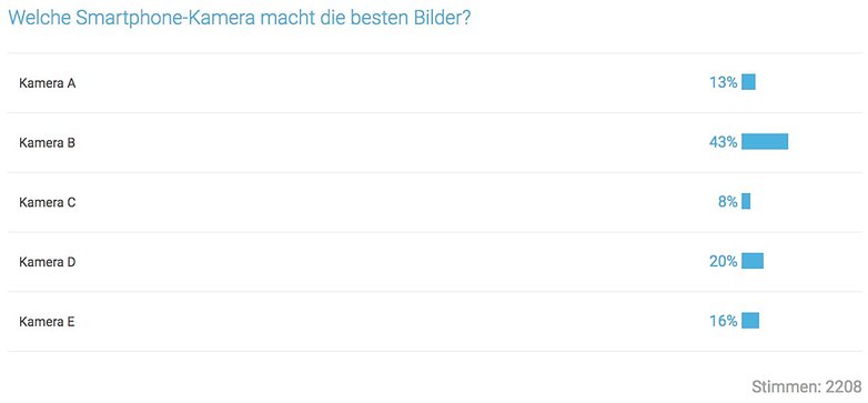 Umfrage ergebnis kamera mai 2016