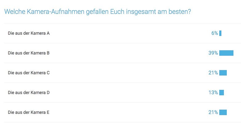 Umfrage q1 2016 kamera blindtest
