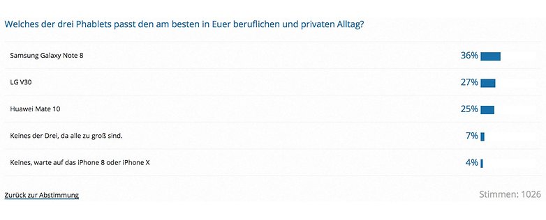 Umfrage Auswertung drei Phablets