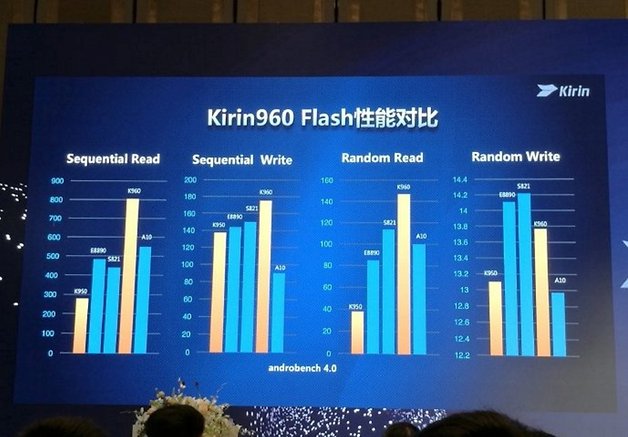 benchmarkwerte des Kirin 960