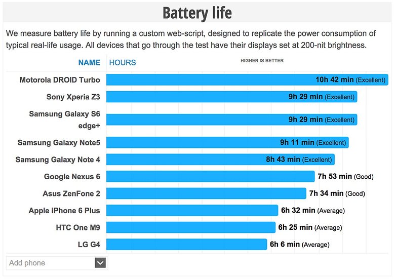 samsung galaxy s6 edge plus note 5 battery life