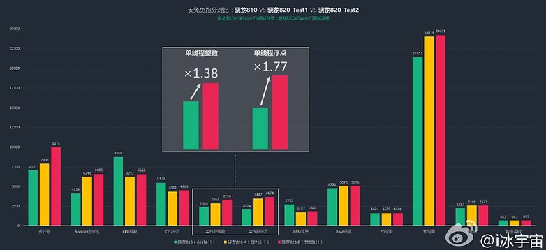 snapdragon 820 graph