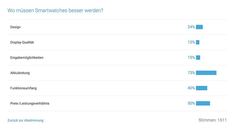 wo smartwatch verbessern