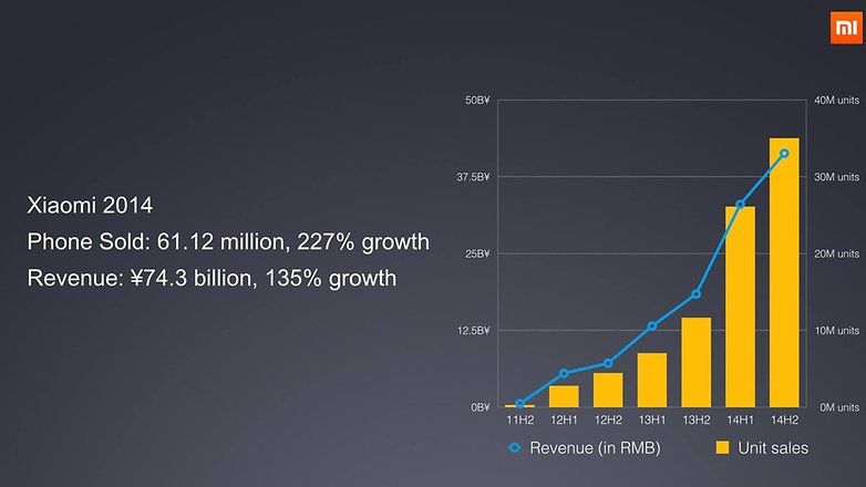xiaomi 2014 sales growth
