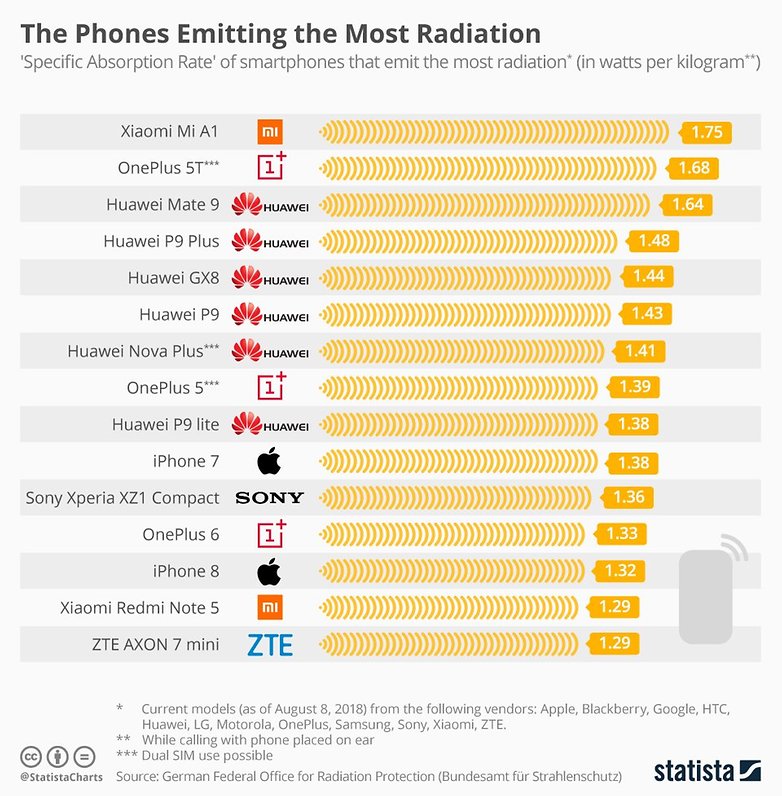 chartoftheday 12797 the phones emitting the most radiation n