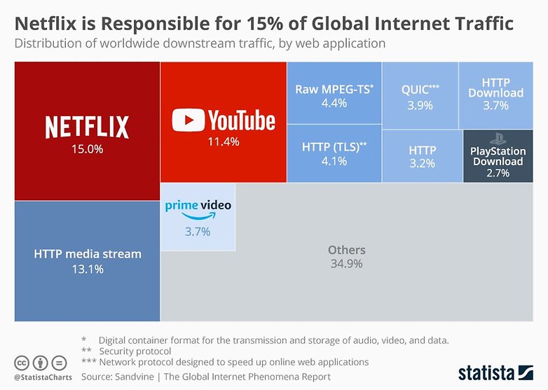 chartoftheday 15692 distribution of global downstream traffic n