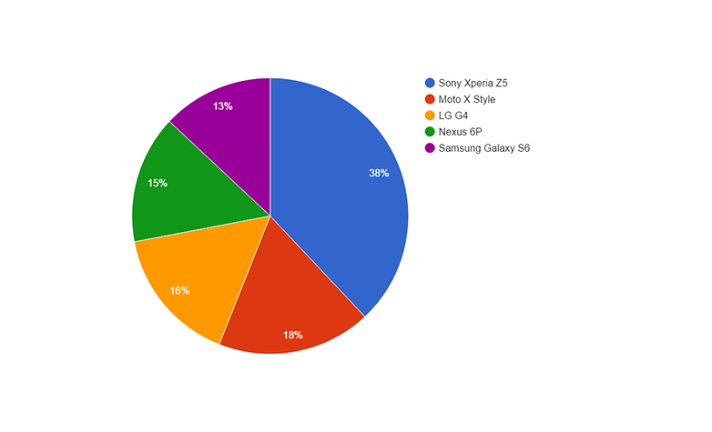 Resultat sondage