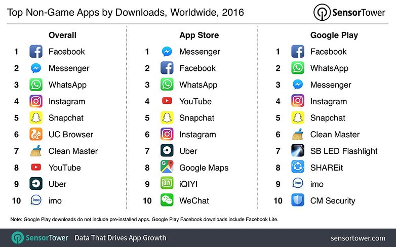 androidpit 2016 top apps by downloads