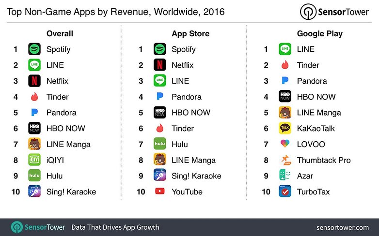 androidpit 2016 top apps by revenue