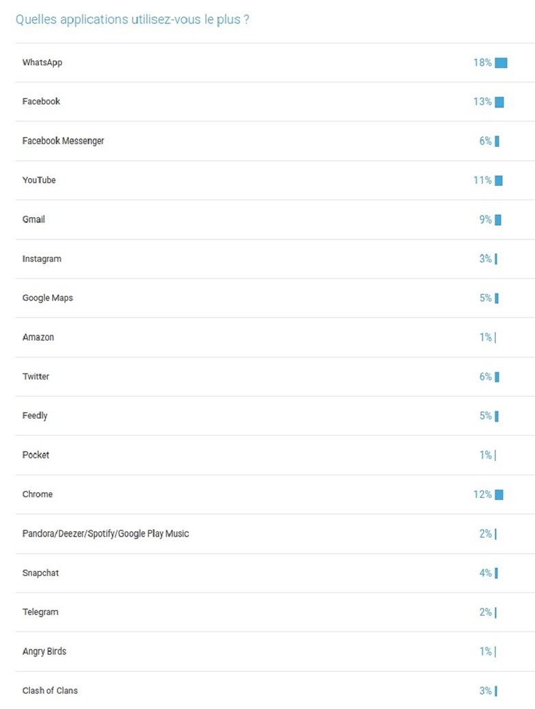 androidpit FR results poll