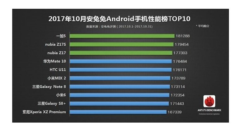androidpit antutu android october 2017