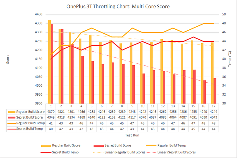 androidpit oneplus 3t cheating