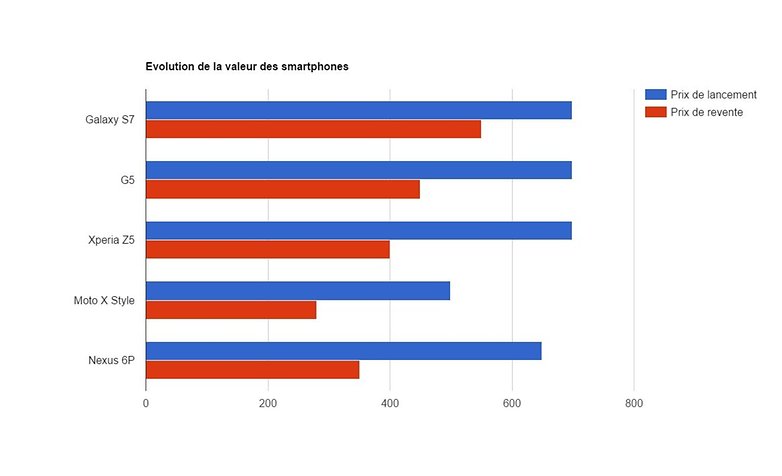 androidpit revente smartphones