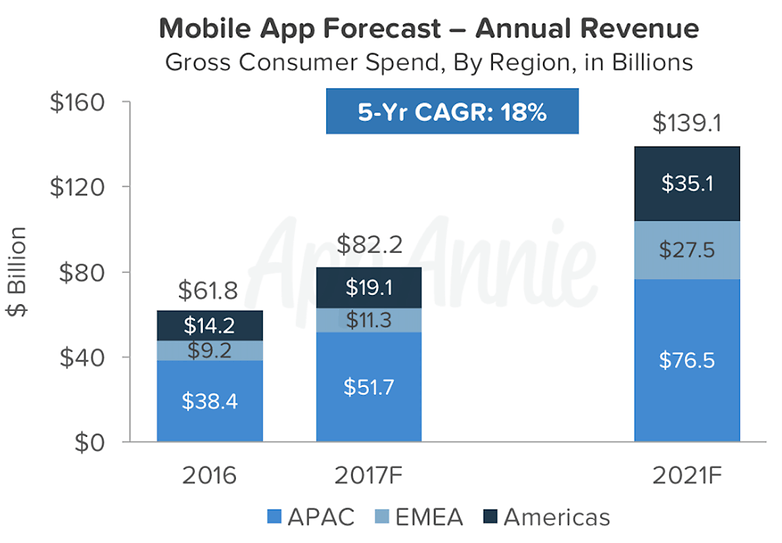 androidpit revenue 2021 app economy