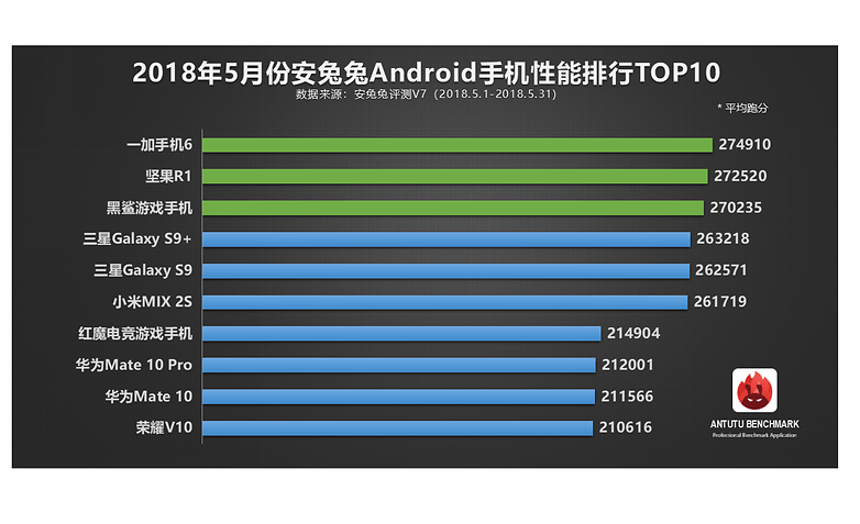 antutu may 2018