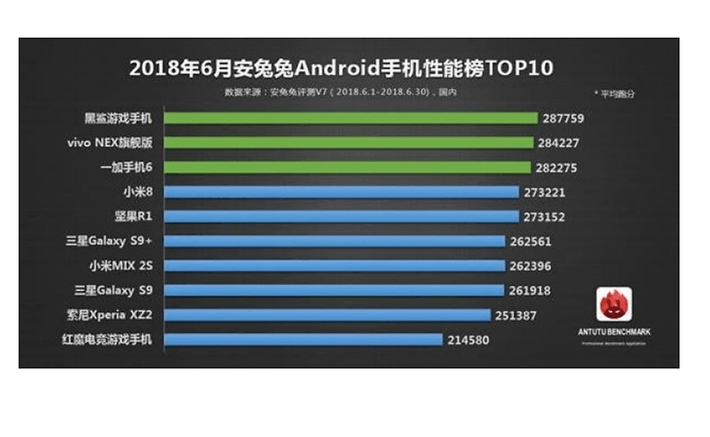 Antutu рейтинг смартфонов 2018